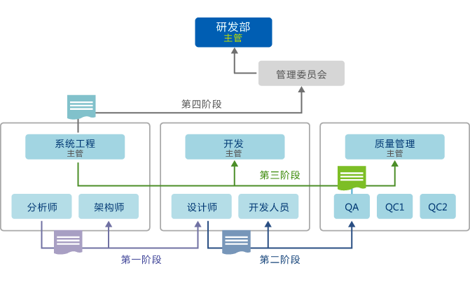 协同OA系统文档审批流程