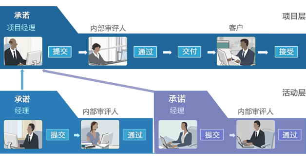 SaaSOA项目管理软件