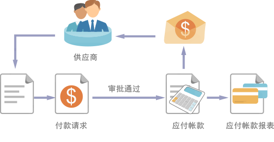 SaaS企业采购管理系统