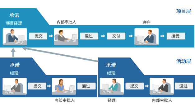 8MCloud项目承诺管理