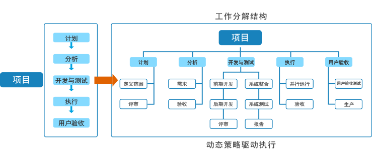 WBS项目分解结构