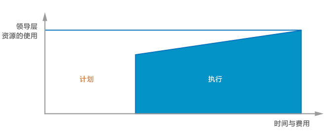 Cloud 项目执行过程管理系统