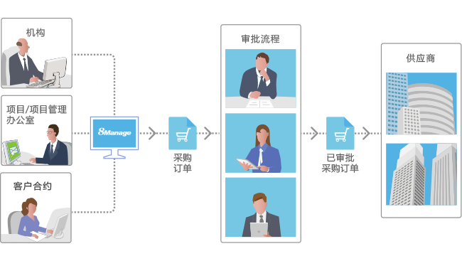 多项目+采购协同管理系统SaaS