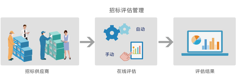 云端SaaS招标评估管理