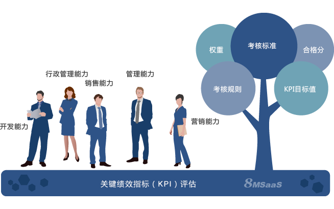 SaaS人力资源KPI管理系统