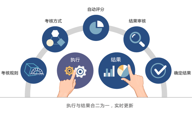 云人事绩效考核系统