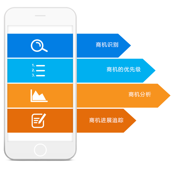 SaaS销售商机管理软件