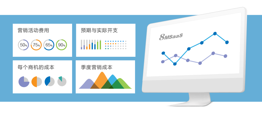 SaaS零售营销ROI管理系统