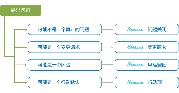 SaaS SPM问题与风险管理系统