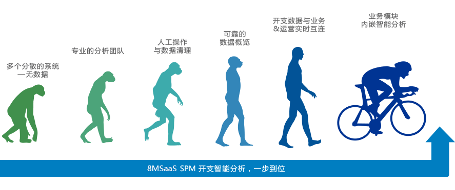 8MCloud采购开支管理系统