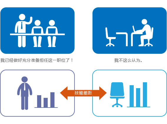 HCM员工技能差距分析