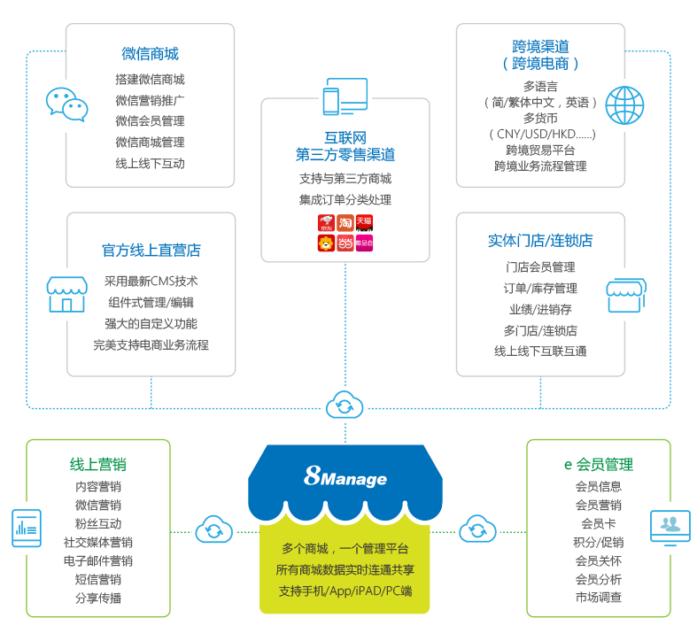 8MCloud线上零售多平台展示
