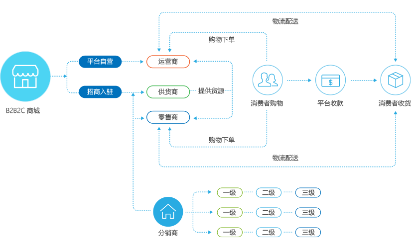 B2B2C多用户商城系统