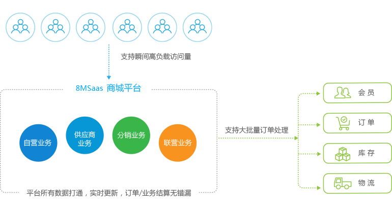 8MSaaS商城平台