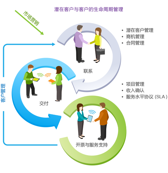 SaaS客户生命周期管理软件