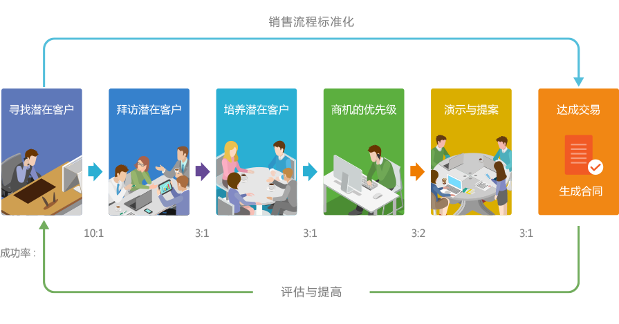 8MCloud销售流程管理系统