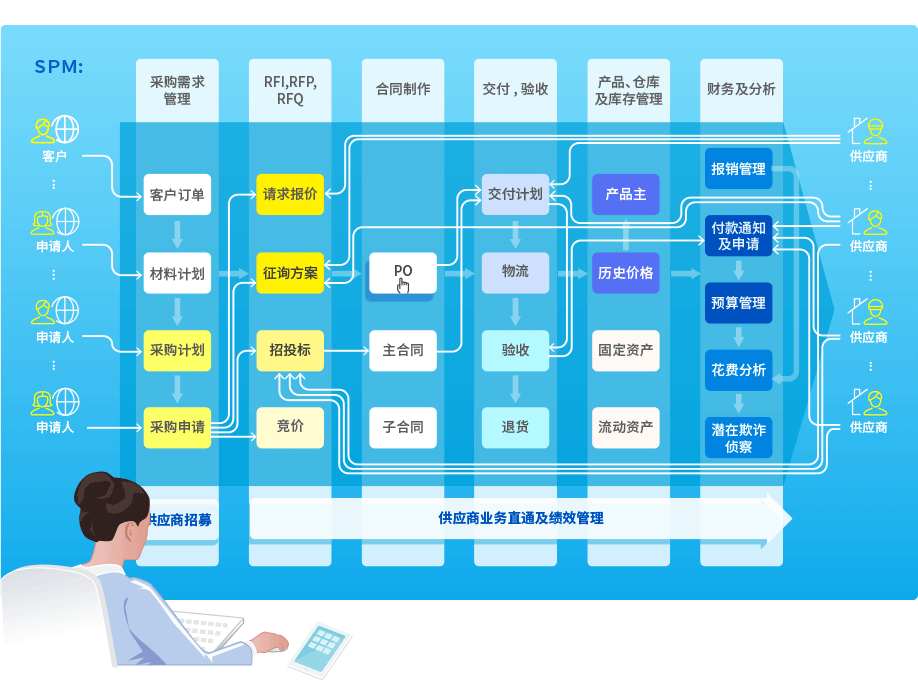 供应商业务直通及绩效管理系统