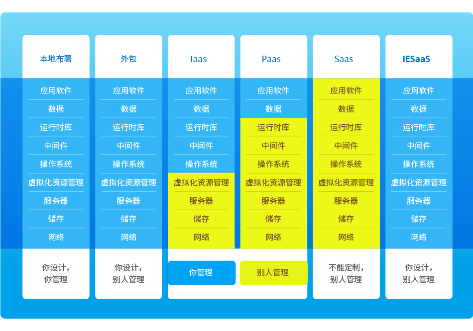 8MSaaS IESaaS企业管理云平台