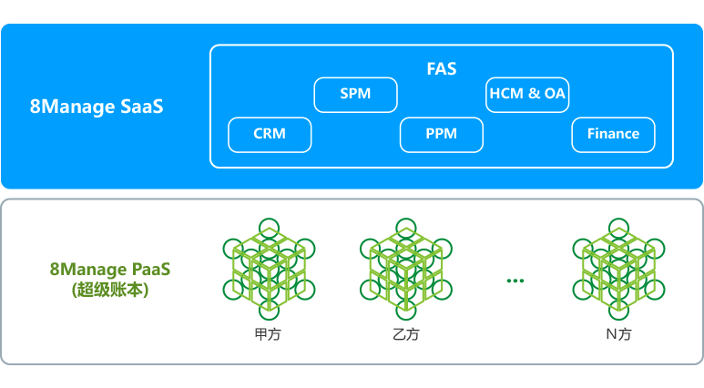 8MSaaS区块链的超级账本