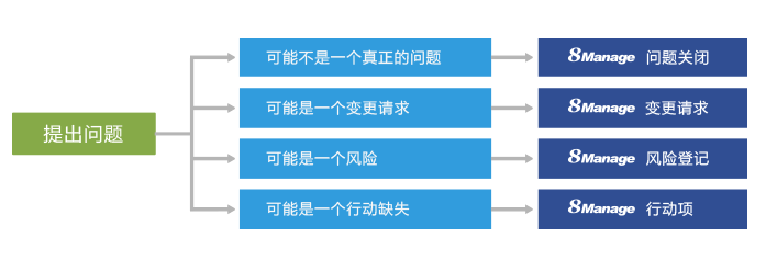 项目问题管理的方法和建议
